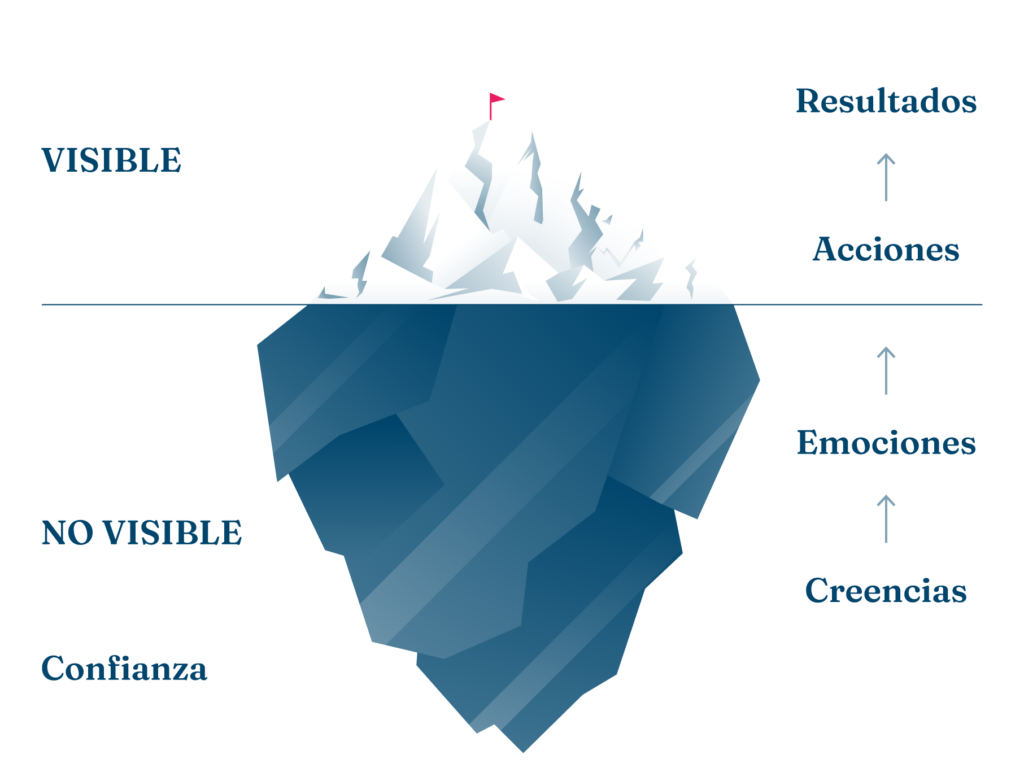 Iceberg con resultados en la parte arriba y Emociones en la oculta